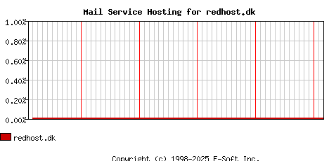 redhost.dk MX Hosting Market Share Graph