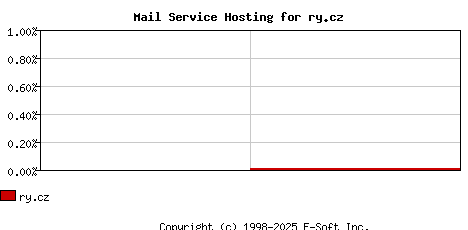 ry.cz MX Hosting Market Share Graph