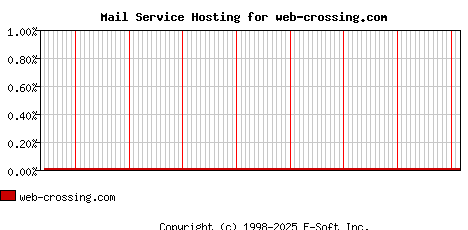 web-crossing.com MX Hosting Market Share Graph