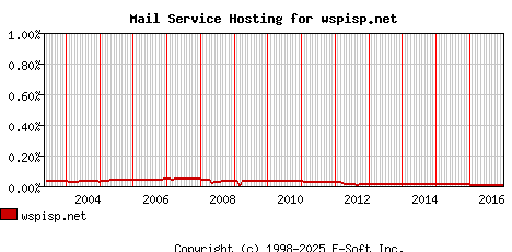 wspisp.net MX Hosting Market Share Graph