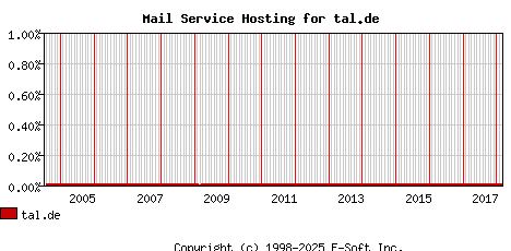 tal.de MX Hosting Market Share Graph