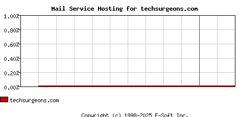 techsurgeons.com MX Hosting Market Share Graph