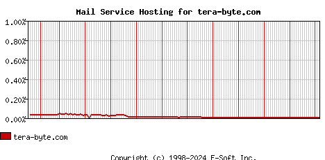 tera-byte.com MX Hosting Market Share Graph