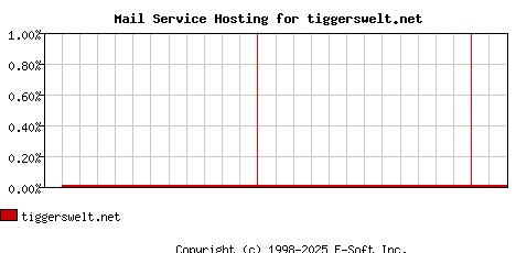 tiggerswelt.net MX Hosting Market Share Graph