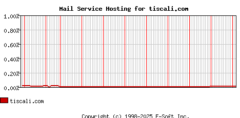 tiscali.com MX Hosting Market Share Graph
