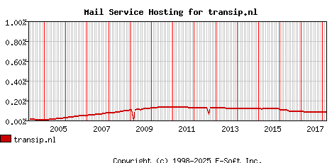 transip.nl MX Hosting Market Share Graph