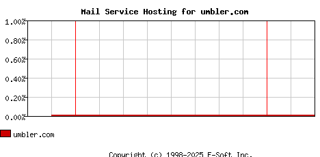 umbler.com MX Hosting Market Share Graph