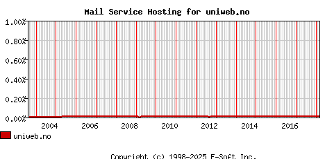 uniweb.no MX Hosting Market Share Graph