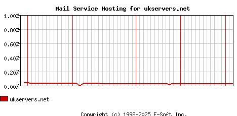 ukservers.net MX Hosting Market Share Graph