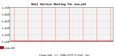 usa.net MX Hosting Market Share Graph