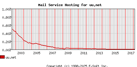 uu.net MX Hosting Market Share Graph