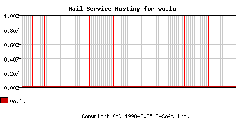 vo.lu MX Hosting Market Share Graph