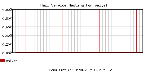 vol.at MX Hosting Market Share Graph
