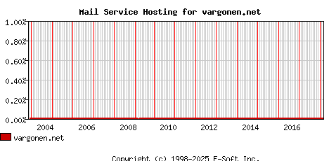 vargonen.net MX Hosting Market Share Graph