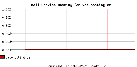 vas-hosting.cz MX Hosting Market Share Graph