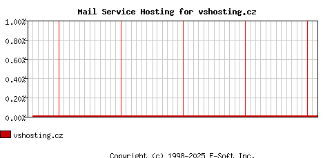 vshosting.cz MX Hosting Market Share Graph