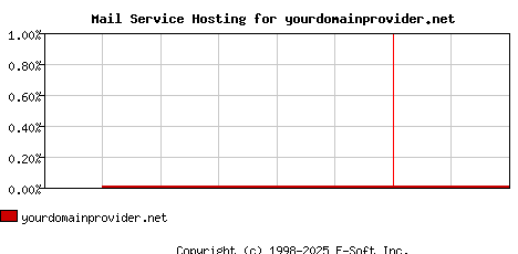 yourdomainprovider.net MX Hosting Market Share Graph