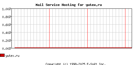 yutex.ru MX Hosting Market Share Graph