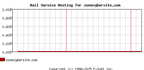zonecybersite.com MX Hosting Market Share Graph