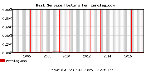 zerolag.com MX Hosting Market Share Graph