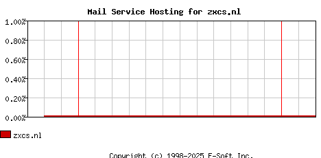 zxcs.nl MX Hosting Market Share Graph