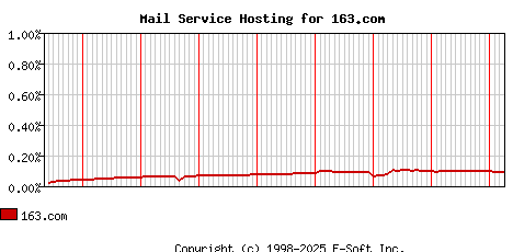 163.com MX Hosting Market Share Graph