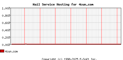 4cun.com MX Hosting Market Share Graph