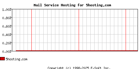 5hosting.com MX Hosting Market Share Graph