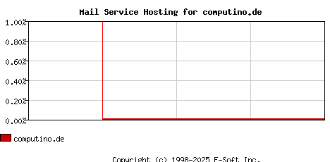 computino.de MX Hosting Market Share Graph