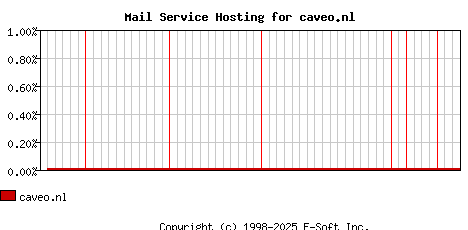 caveo.nl MX Hosting Market Share Graph