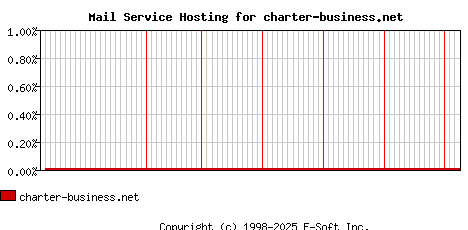 charter-business.net MX Hosting Market Share Graph
