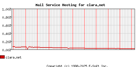 clara.net MX Hosting Market Share Graph