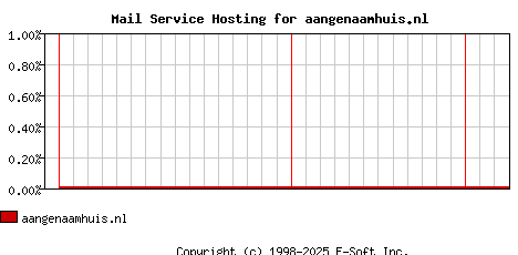 aangenaamhuis.nl MX Hosting Market Share Graph