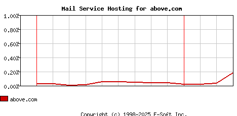 above.com MX Hosting Market Share Graph