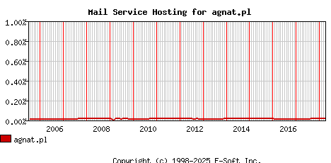 agnat.pl MX Hosting Market Share Graph