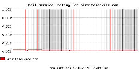 bizsiteservice.com MX Hosting Market Share Graph