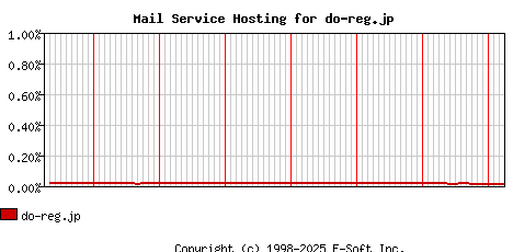 do-reg.jp MX Hosting Market Share Graph