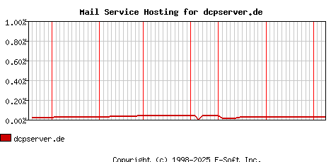 dcpserver.de MX Hosting Market Share Graph