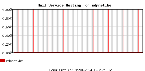 edpnet.be MX Hosting Market Share Graph