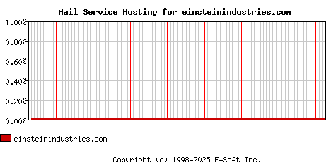 einsteinindustries.com MX Hosting Market Share Graph