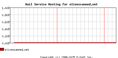 elivescanned.net MX Hosting Market Share Graph