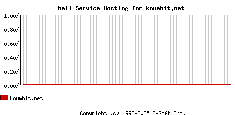 koumbit.net MX Hosting Market Share Graph