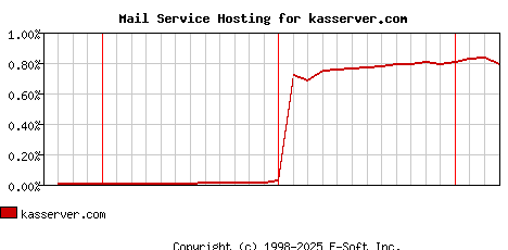 kasserver.com MX Hosting Market Share Graph
