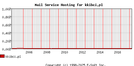 kkibci.pl MX Hosting Market Share Graph