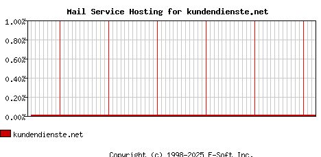 kundendienste.net MX Hosting Market Share Graph