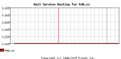 h4b.cz MX Hosting Market Share Graph
