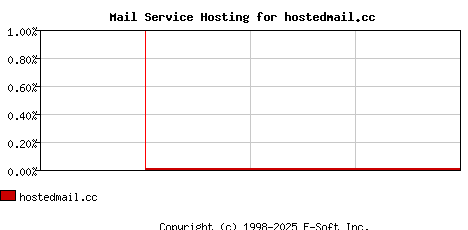 hostedmail.cc MX Hosting Market Share Graph