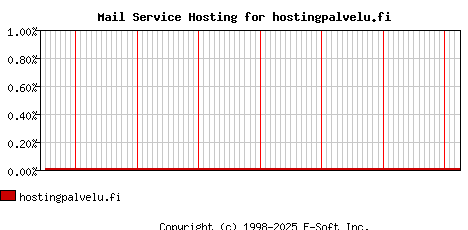 hostingpalvelu.fi MX Hosting Market Share Graph