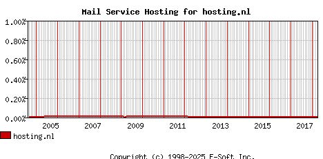 hosting.nl MX Hosting Market Share Graph