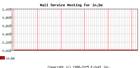 in.be MX Hosting Market Share Graph